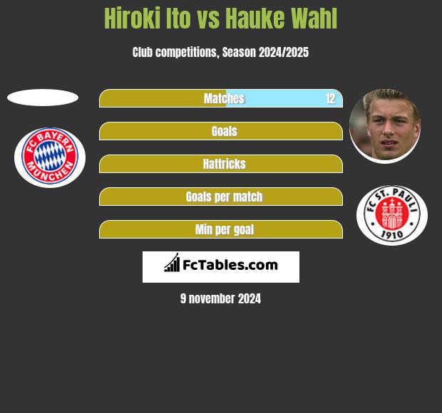 Hiroki Ito vs Hauke Wahl h2h player stats