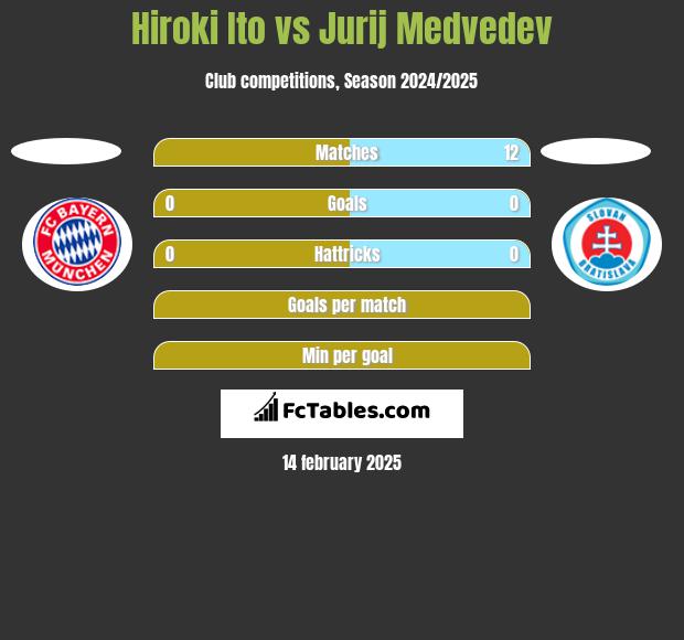 Hiroki Ito vs Jurij Medvedev h2h player stats