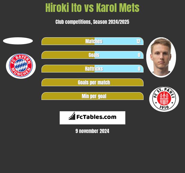 Hiroki Ito vs Karol Mets h2h player stats