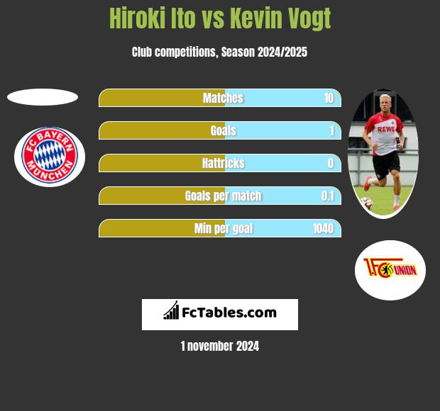 Hiroki Ito vs Kevin Vogt h2h player stats