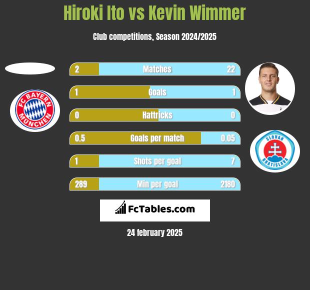 Hiroki Ito vs Kevin Wimmer h2h player stats