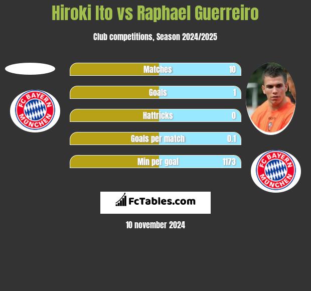 Hiroki Ito vs Raphael Guerreiro h2h player stats