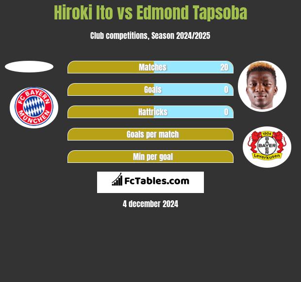 Hiroki Ito vs Edmond Tapsoba h2h player stats