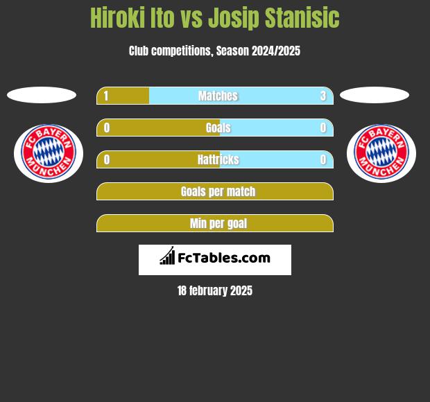 Hiroki Ito vs Josip Stanisic h2h player stats