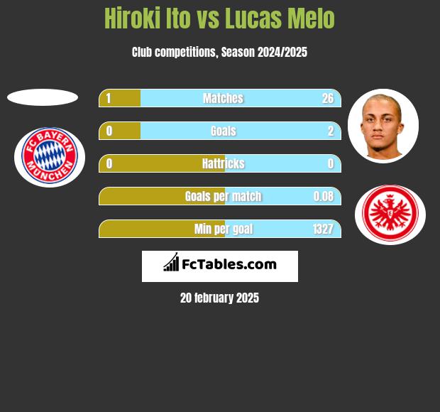 Hiroki Ito vs Lucas Melo h2h player stats