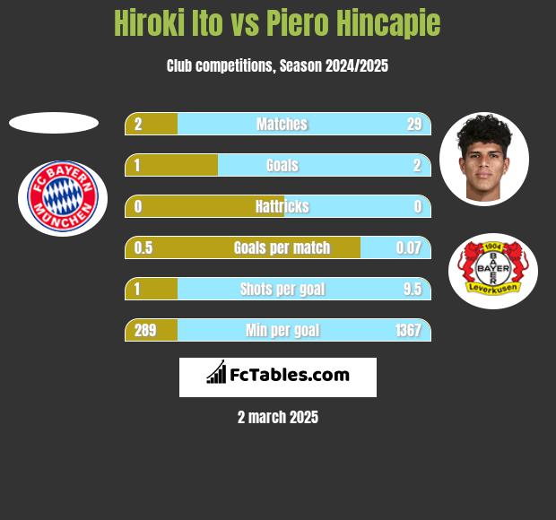 Hiroki Ito vs Piero Hincapie h2h player stats