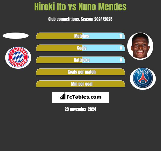 Hiroki Ito vs Nuno Mendes h2h player stats