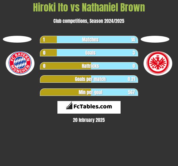 Hiroki Ito vs Nathaniel Brown h2h player stats