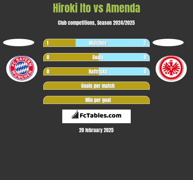 Hiroki Ito vs Amenda h2h player stats