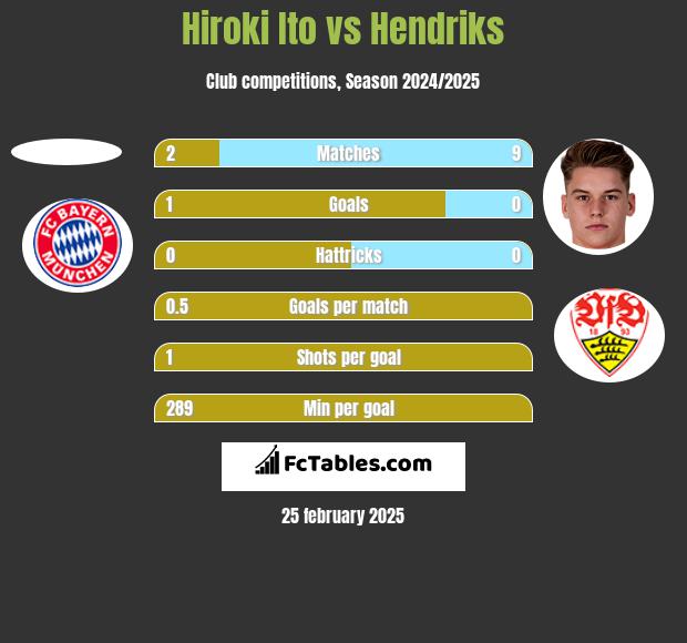 Hiroki Ito vs Hendriks h2h player stats