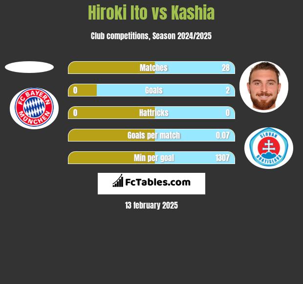 Hiroki Ito vs Kashia h2h player stats