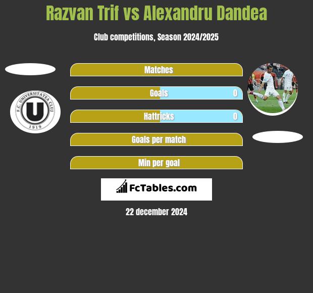 Razvan Trif vs Alexandru Dandea h2h player stats