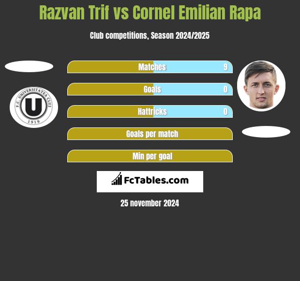 Razvan Trif vs Cornel Emilian Rapa h2h player stats