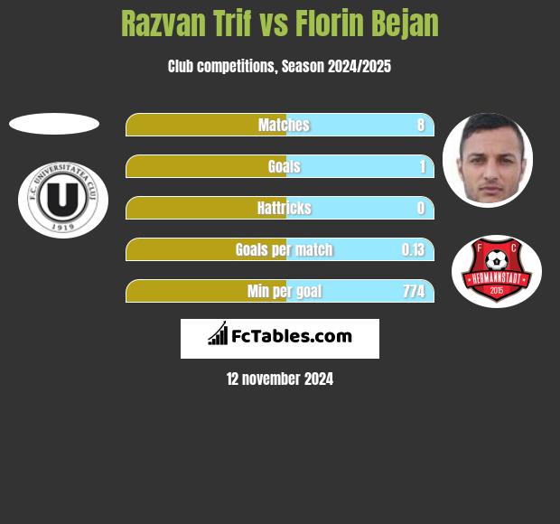 Razvan Trif vs Florin Bejan h2h player stats