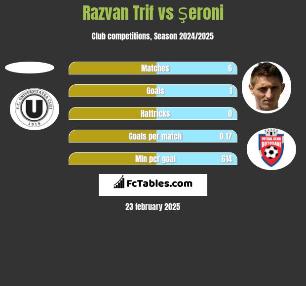 Razvan Trif vs Şeroni h2h player stats