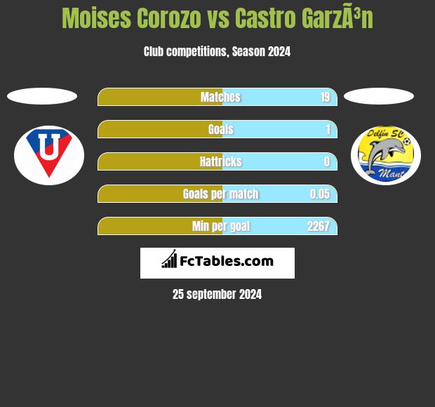 Moises Corozo vs Castro GarzÃ³n h2h player stats