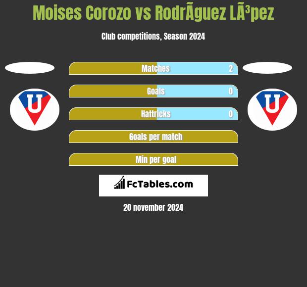 Moises Corozo vs RodrÃ­guez LÃ³pez h2h player stats