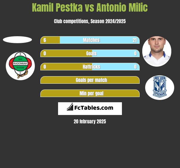 Kamil Pestka vs Antonio Milic h2h player stats