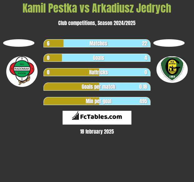 Kamil Pestka vs Arkadiusz Jędrych h2h player stats