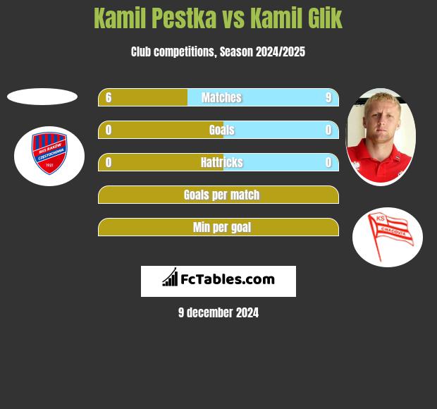 Kamil Pestka vs Kamil Glik h2h player stats