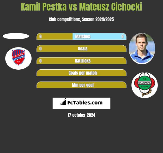 Kamil Pestka vs Mateusz Cichocki h2h player stats