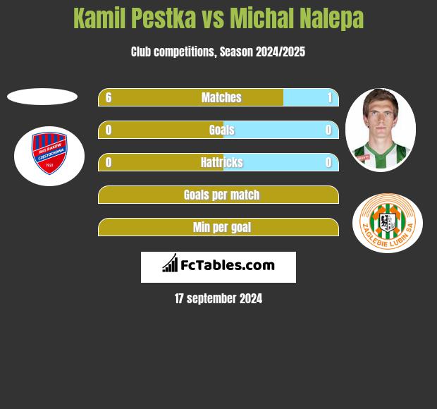 Kamil Pestka vs Michał Nalepa h2h player stats