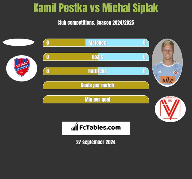 Kamil Pestka vs Michal Siplak h2h player stats