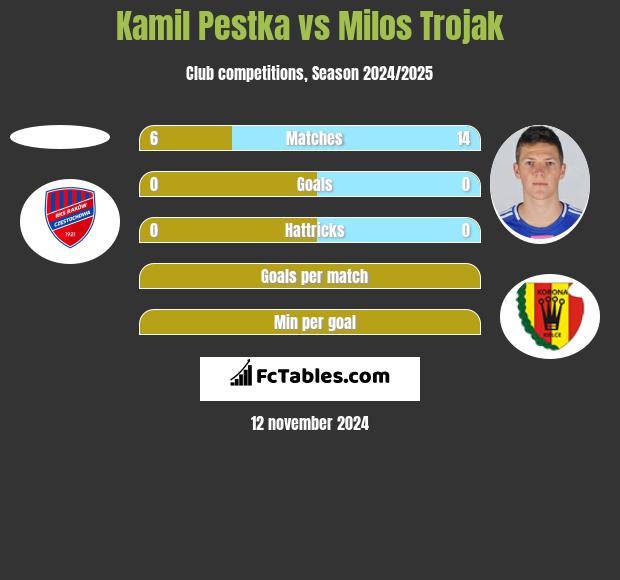 Kamil Pestka vs Milos Trojak h2h player stats