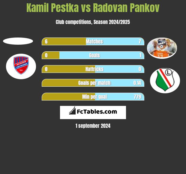 Kamil Pestka vs Radovan Pankov h2h player stats