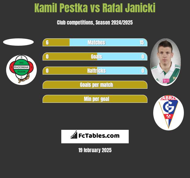 Kamil Pestka vs Rafał Janicki h2h player stats