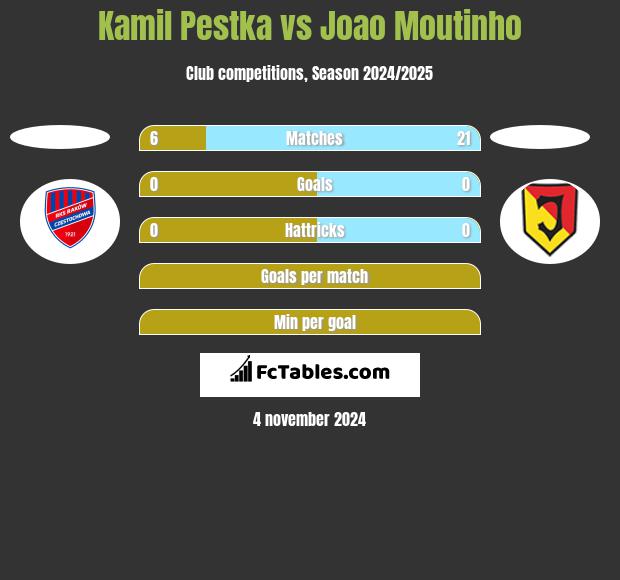 Kamil Pestka vs Joao Moutinho h2h player stats