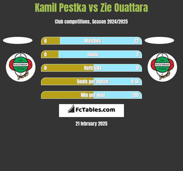 Kamil Pestka vs Zie Ouattara h2h player stats