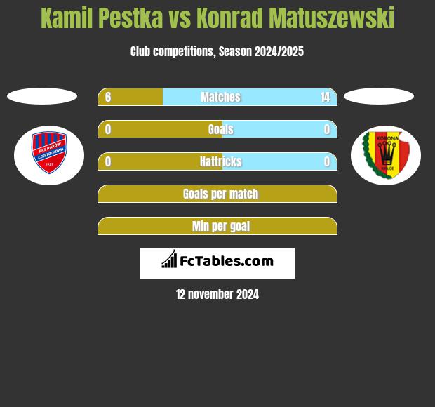 Kamil Pestka vs Konrad Matuszewski h2h player stats