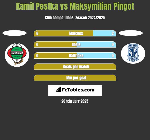 Kamil Pestka vs Maksymilian Pingot h2h player stats