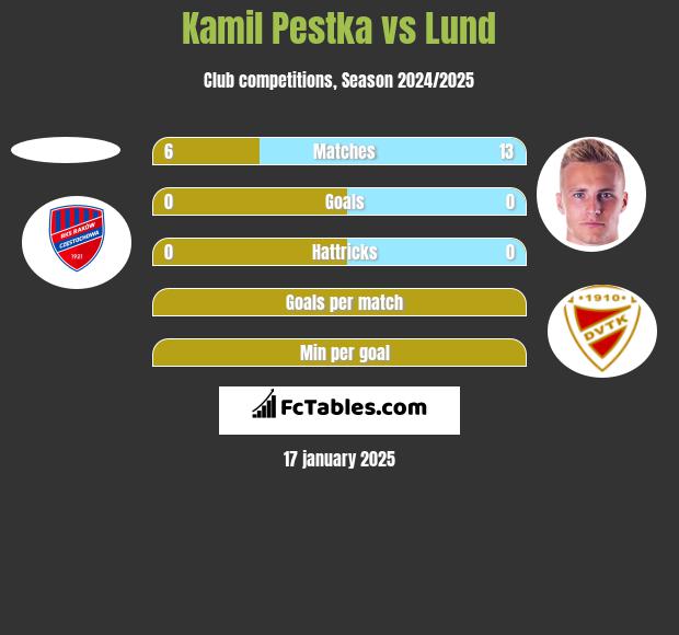 Kamil Pestka vs Lund h2h player stats