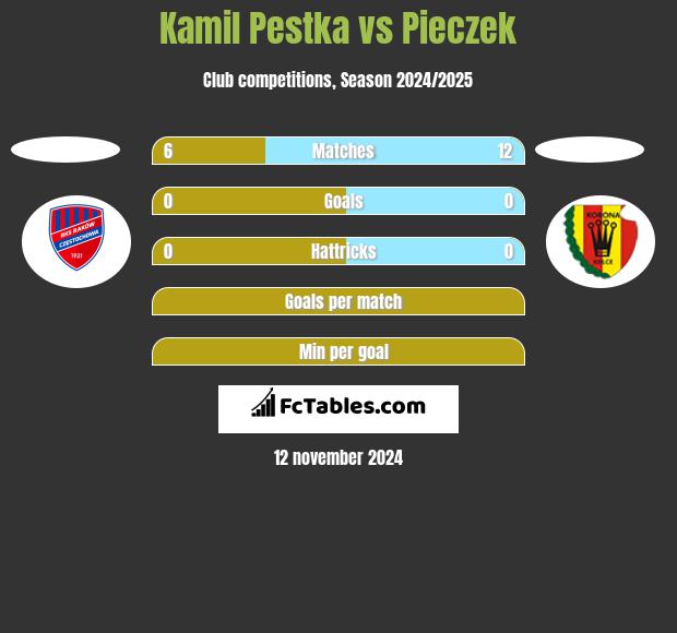 Kamil Pestka vs Pieczek h2h player stats