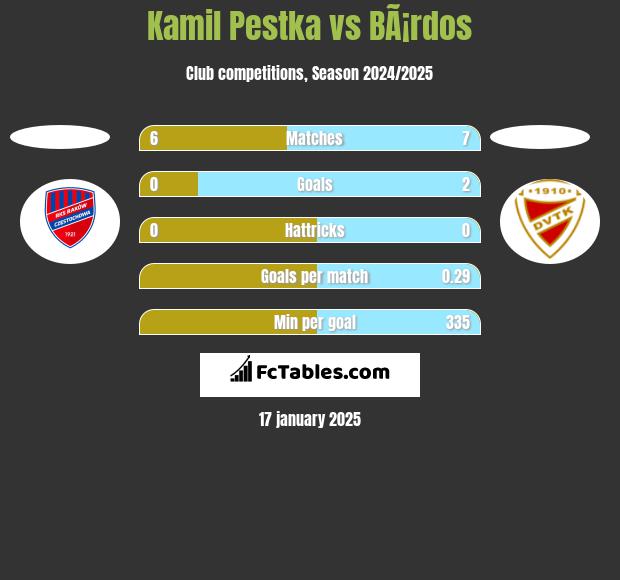 Kamil Pestka vs BÃ¡rdos h2h player stats