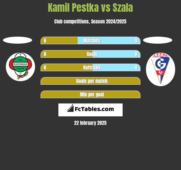 Kamil Pestka vs Szala h2h player stats