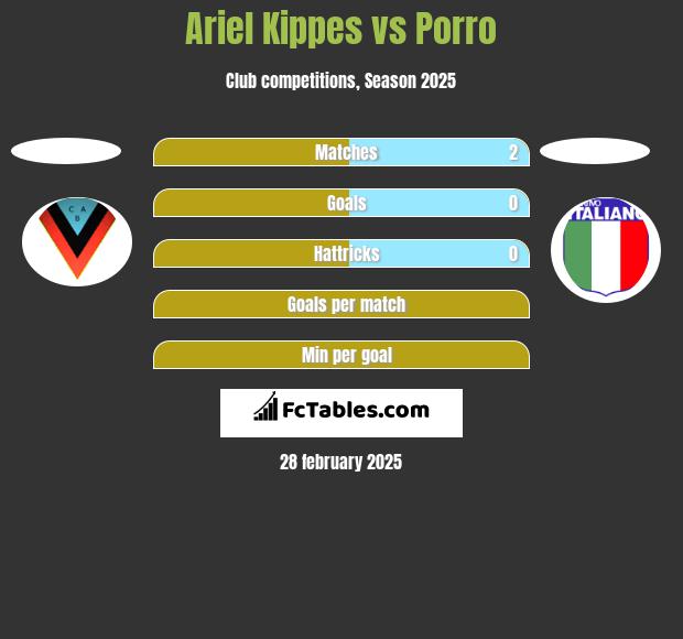 Ariel Kippes vs Porro h2h player stats