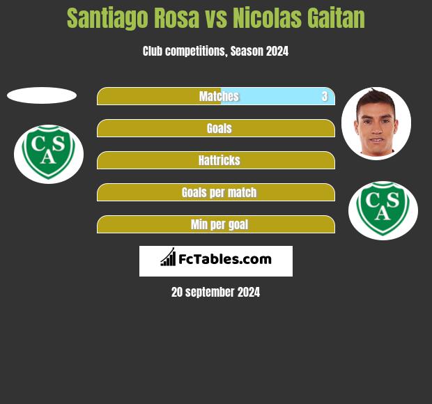 Santiago Rosa vs Nicolas Gaitan h2h player stats