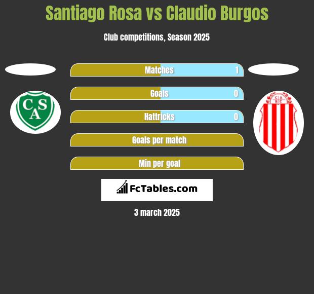 Santiago Rosa vs Claudio Burgos h2h player stats