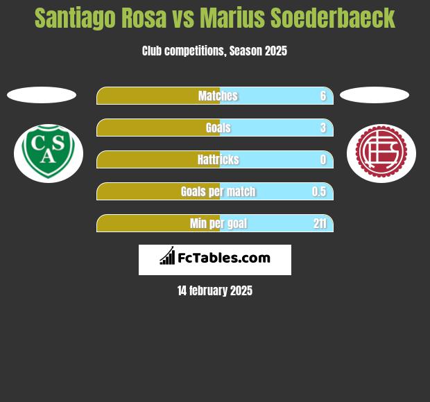 Santiago Rosa vs Marius Soederbaeck h2h player stats