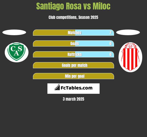 Santiago Rosa vs Miloc h2h player stats