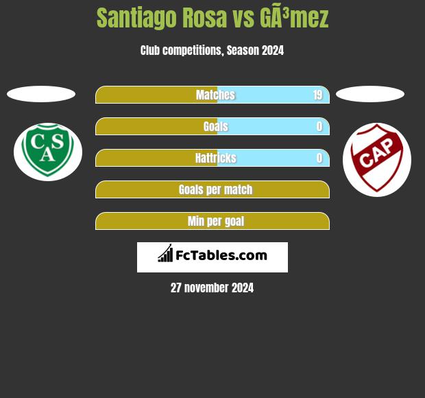 Santiago Rosa vs GÃ³mez h2h player stats