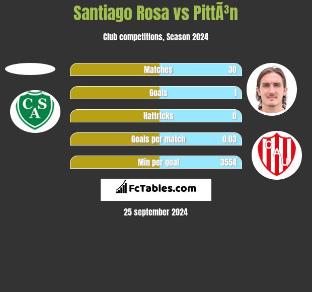 Santiago Rosa vs PittÃ³n h2h player stats