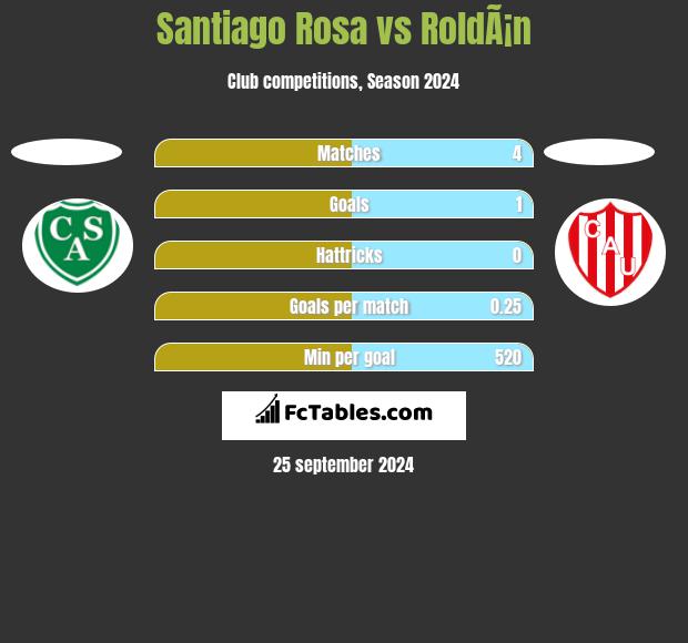 Santiago Rosa vs RoldÃ¡n h2h player stats