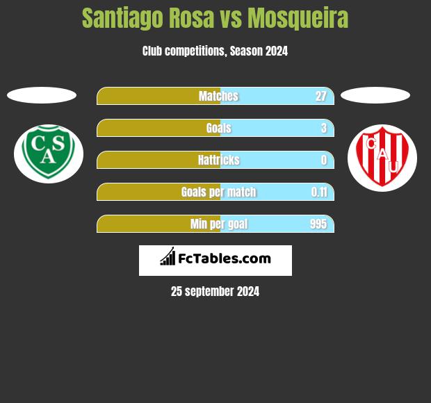 Santiago Rosa vs Mosqueira h2h player stats