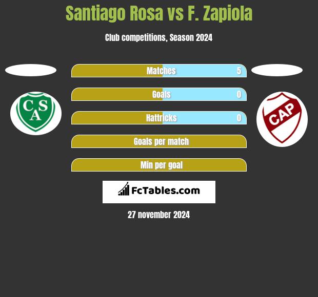 Santiago Rosa vs F. Zapiola h2h player stats