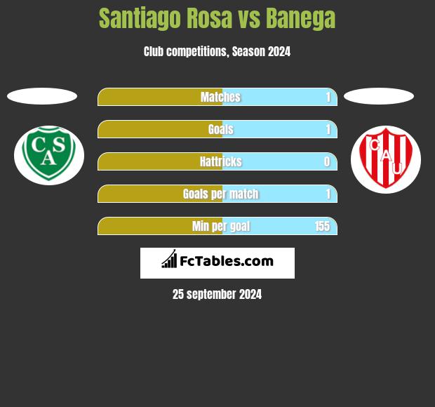 Santiago Rosa vs Banega h2h player stats