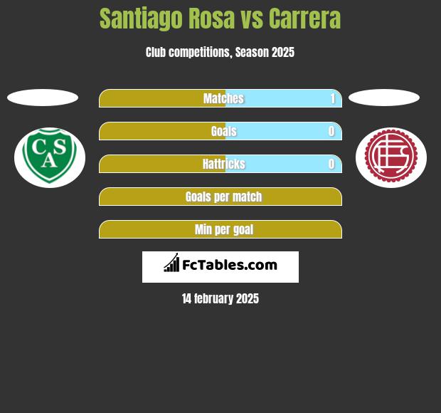 Santiago Rosa vs Carrera h2h player stats